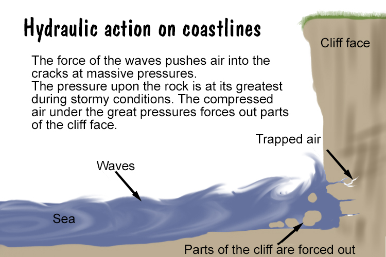 hydraulic action on coastlines